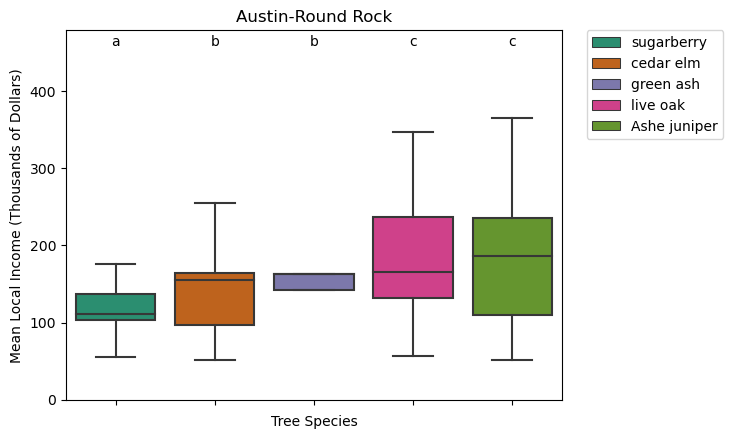 Species Diversity Boxplot