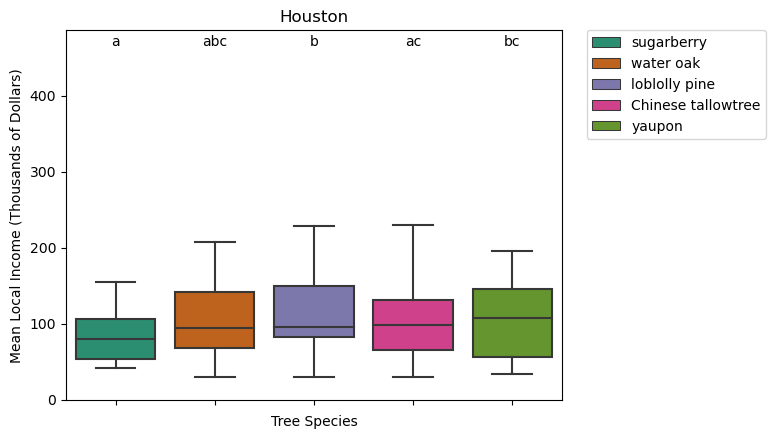 Species Diversity Boxplot