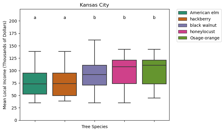 Species Diversity Boxplot