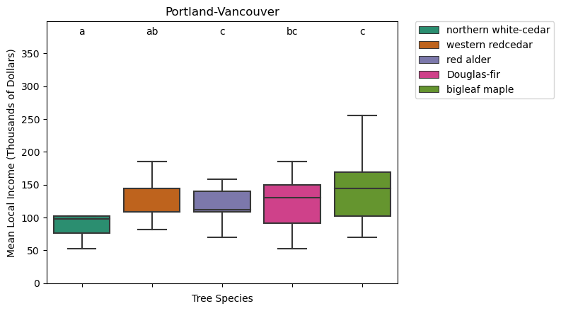 Species Diversity Boxplot