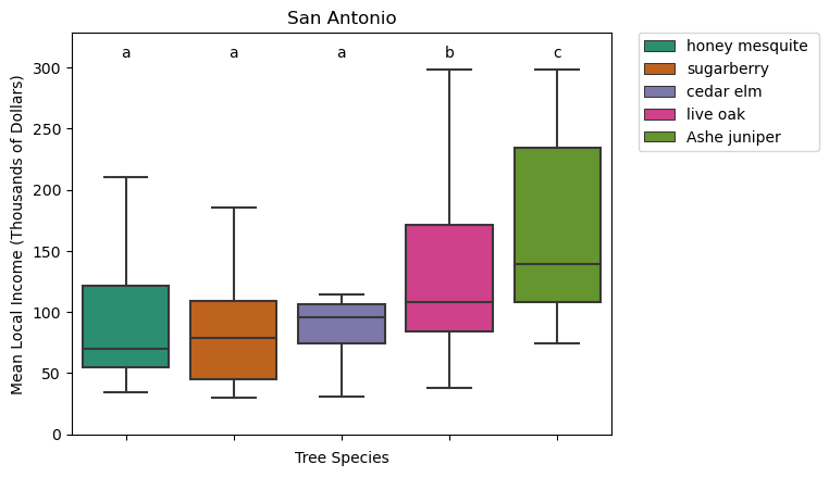 Species Diversity Boxplot