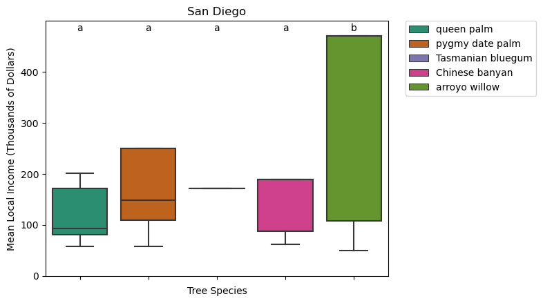 Species Diversity Boxplot