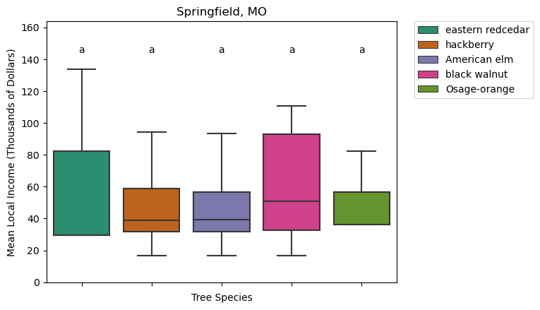 Species Diversity Boxplot