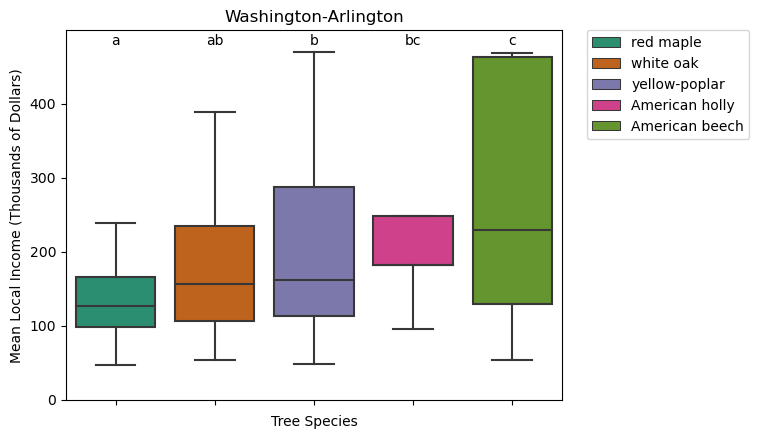 Species Diversity Boxplot