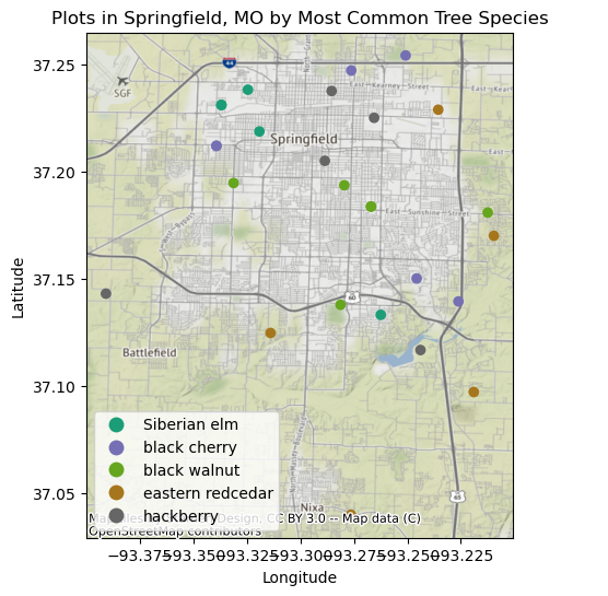 Species Diversity Boxplot